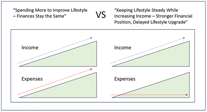 Chart comparing two financial strategies: increasing living expenses with rising income versus maintaining expenses to build wealth.